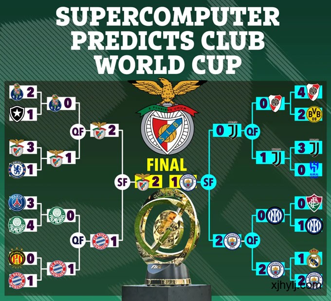超級(jí)計(jì)算機(jī)在FIFA俱樂(lè)部世界杯2025的預(yù)測(cè)結(jié)果